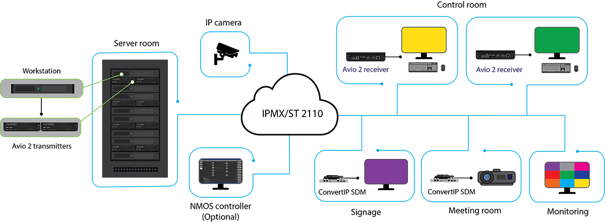 Avio 2 CIP SDM Workflow