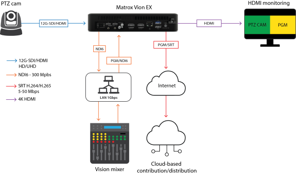 Vion EX NDI SRT distribution workflow