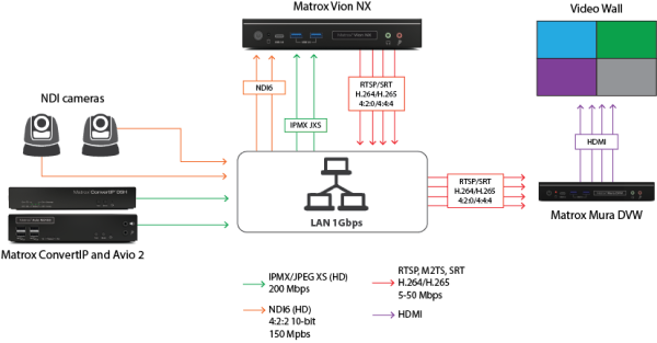 Vion NX NDI IPMX conversion workflow